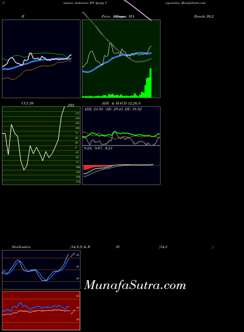 NYSE Apergy Corporation APY All indicator, Apergy Corporation APY indicators All technical analysis, Apergy Corporation APY indicators All free charts, Apergy Corporation APY indicators All historical values NYSE