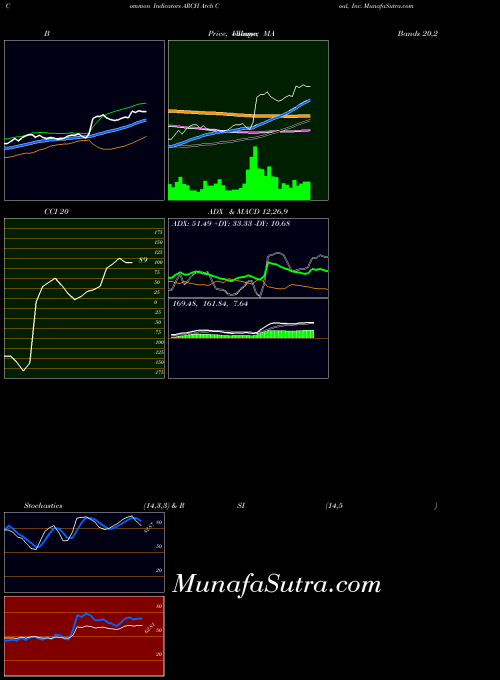 Arch Coal indicators chart 