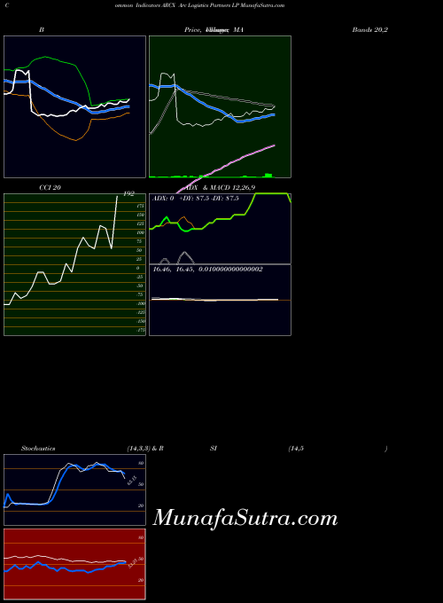 NYSE Arc Logistics Partners LP ARCX All indicator, Arc Logistics Partners LP ARCX indicators All technical analysis, Arc Logistics Partners LP ARCX indicators All free charts, Arc Logistics Partners LP ARCX indicators All historical values NYSE