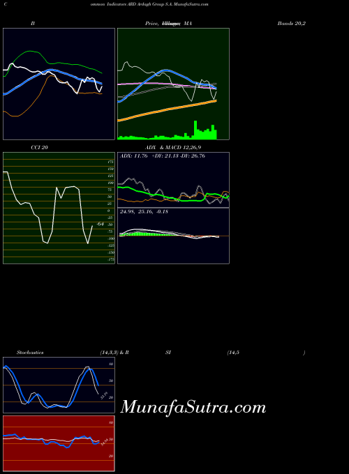 NYSE Ardagh Group S.A. ARD All indicator, Ardagh Group S.A. ARD indicators All technical analysis, Ardagh Group S.A. ARD indicators All free charts, Ardagh Group S.A. ARD indicators All historical values NYSE