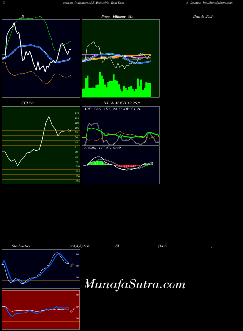 NYSE Alexandria Real Estate Equities, Inc. ARE MACD indicator, Alexandria Real Estate Equities, Inc. ARE indicators MACD technical analysis, Alexandria Real Estate Equities, Inc. ARE indicators MACD free charts, Alexandria Real Estate Equities, Inc. ARE indicators MACD historical values NYSE