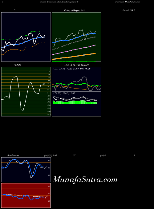 NYSE Ares Management Corporation ARES All indicator, Ares Management Corporation ARES indicators All technical analysis, Ares Management Corporation ARES indicators All free charts, Ares Management Corporation ARES indicators All historical values NYSE