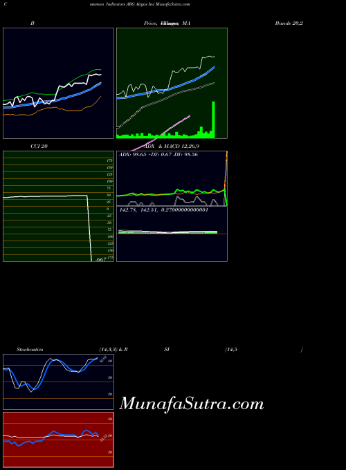 Airgas Inc indicators chart 