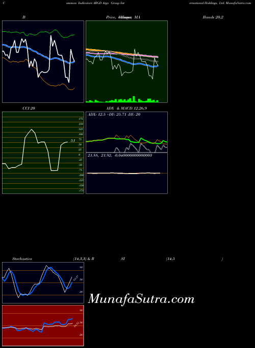 NYSE Argo Group International Holdings, Ltd. ARGD BollingerBands indicator, Argo Group International Holdings, Ltd. ARGD indicators BollingerBands technical analysis, Argo Group International Holdings, Ltd. ARGD indicators BollingerBands free charts, Argo Group International Holdings, Ltd. ARGD indicators BollingerBands historical values NYSE