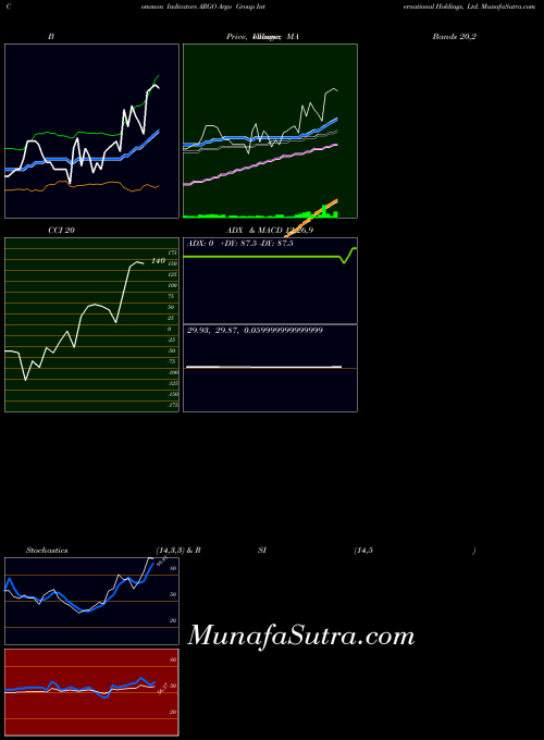 NYSE Argo Group International Holdings, Ltd. ARGO All indicator, Argo Group International Holdings, Ltd. ARGO indicators All technical analysis, Argo Group International Holdings, Ltd. ARGO indicators All free charts, Argo Group International Holdings, Ltd. ARGO indicators All historical values NYSE