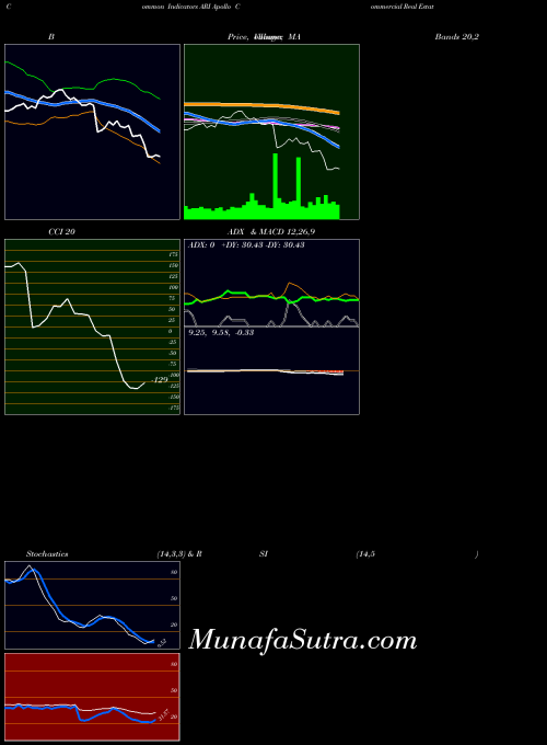 Apollo Commercial indicators chart 