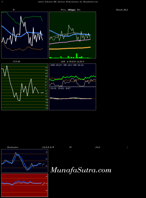 NYSE American Realty Investors, Inc. ARL MA indicator, American Realty Investors, Inc. ARL indicators MA technical analysis, American Realty Investors, Inc. ARL indicators MA free charts, American Realty Investors, Inc. ARL indicators MA historical values NYSE