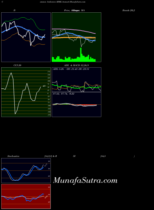 NYSE Aramark ARMK All indicator, Aramark ARMK indicators All technical analysis, Aramark ARMK indicators All free charts, Aramark ARMK indicators All historical values NYSE
