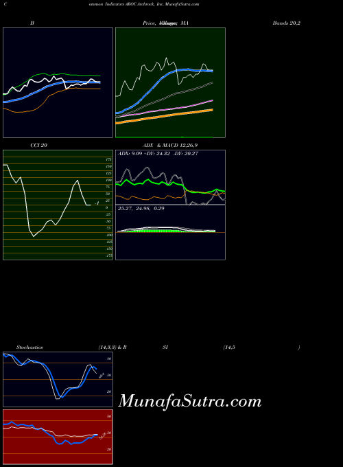 Archrock Inc indicators chart 