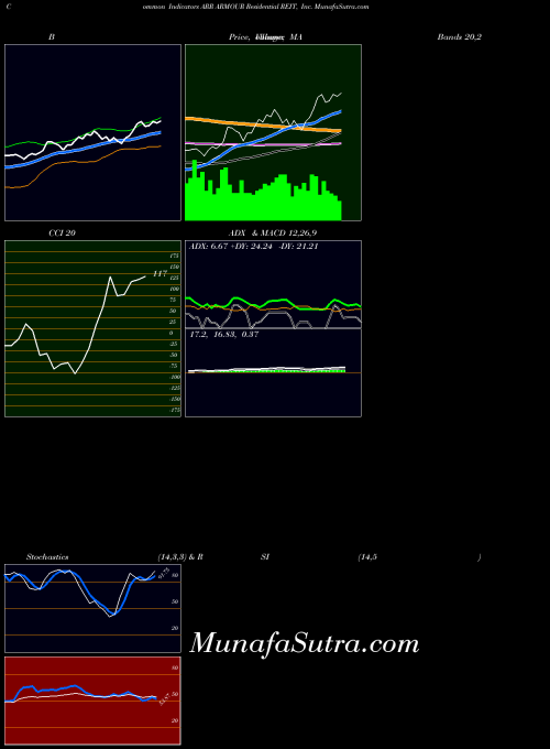 Armour Residential indicators chart 