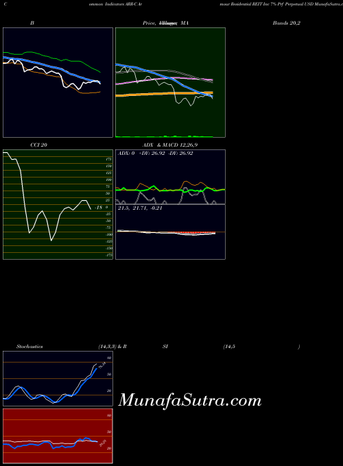 Armour Residential indicators chart 