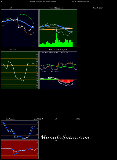 NYSE Arrow Electronics, Inc. ARW All indicator, Arrow Electronics, Inc. ARW indicators All technical analysis, Arrow Electronics, Inc. ARW indicators All free charts, Arrow Electronics, Inc. ARW indicators All historical values NYSE