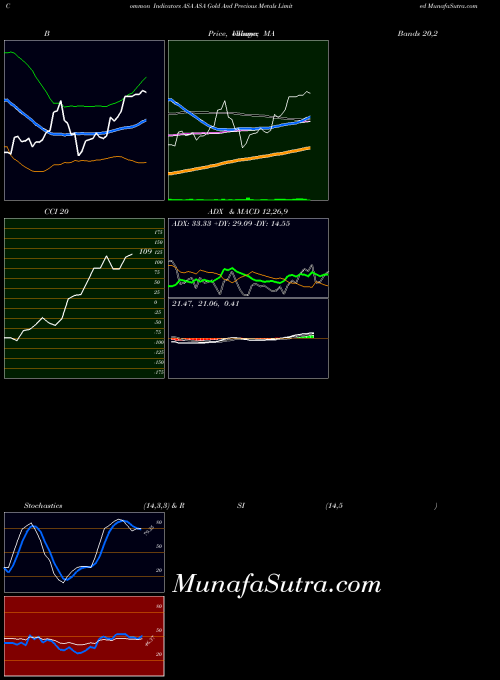 Asa Gold indicators chart 