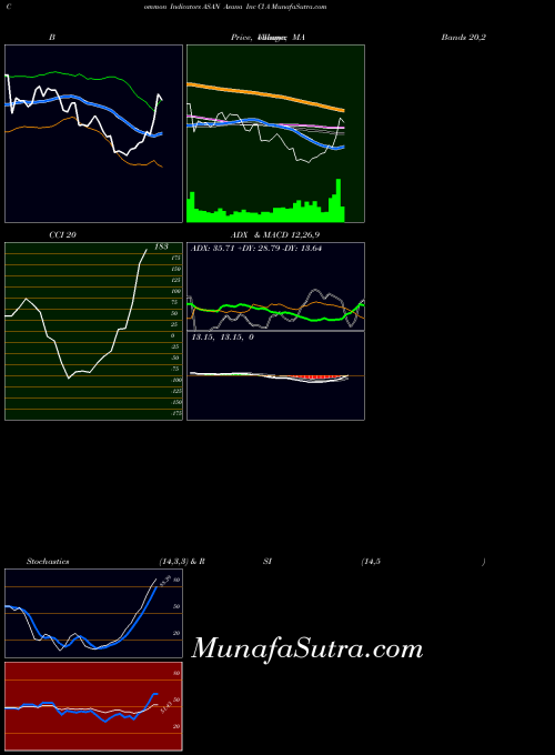 NYSE Asana Inc Cl A ASAN All indicator, Asana Inc Cl A ASAN indicators All technical analysis, Asana Inc Cl A ASAN indicators All free charts, Asana Inc Cl A ASAN indicators All historical values NYSE