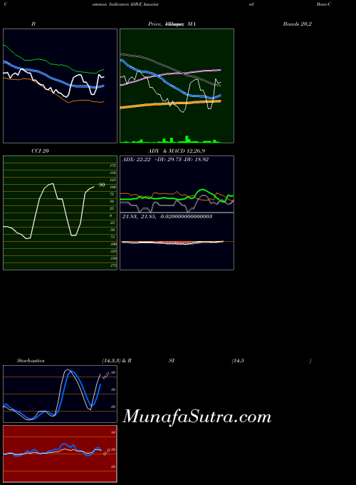 Associated Banc indicators chart 