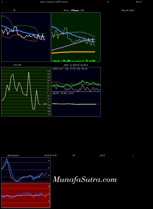 Associated Banc indicators chart 