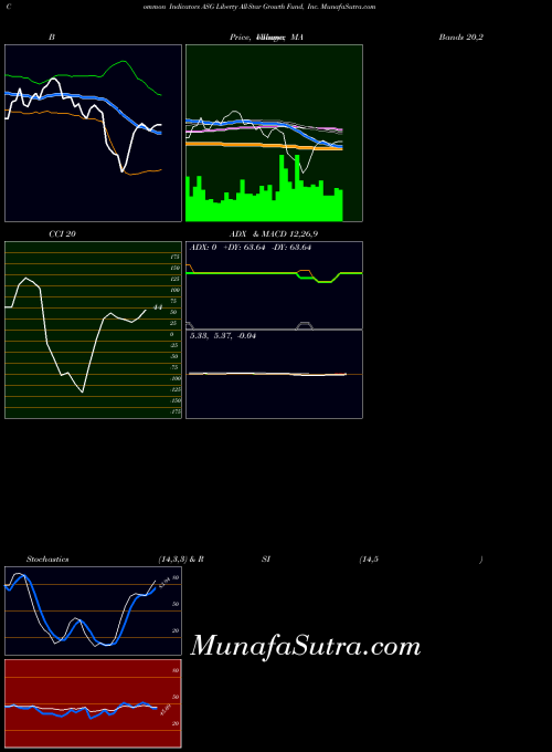 NYSE Liberty All-Star Growth Fund, Inc. ASG All indicator, Liberty All-Star Growth Fund, Inc. ASG indicators All technical analysis, Liberty All-Star Growth Fund, Inc. ASG indicators All free charts, Liberty All-Star Growth Fund, Inc. ASG indicators All historical values NYSE