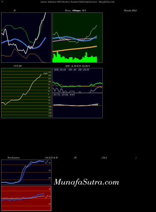 NYSE Aberdeen Standard Global Infrastructure ASGI All indicator, Aberdeen Standard Global Infrastructure ASGI indicators All technical analysis, Aberdeen Standard Global Infrastructure ASGI indicators All free charts, Aberdeen Standard Global Infrastructure ASGI indicators All historical values NYSE