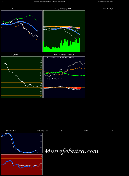 NYSE ASGN Incorporated ASGN All indicator, ASGN Incorporated ASGN indicators All technical analysis, ASGN Incorporated ASGN indicators All free charts, ASGN Incorporated ASGN indicators All historical values NYSE