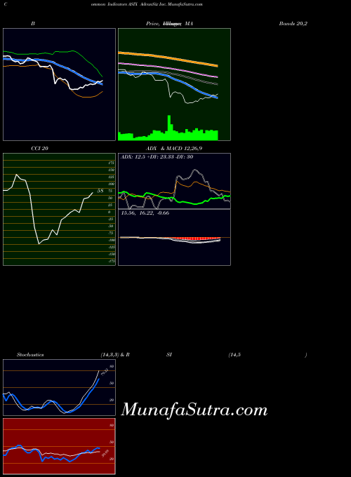 Advansix Inc indicators chart 