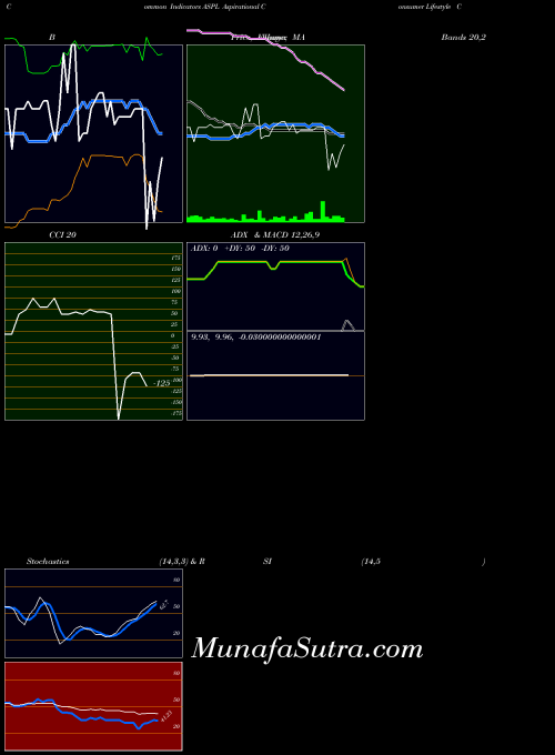 Aspirational Consumer indicators chart 