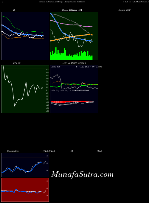 Grupo Aeroportuario indicators chart 