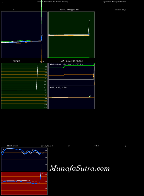 NYSE Atlantic Power Corporation AT All indicator, Atlantic Power Corporation AT indicators All technical analysis, Atlantic Power Corporation AT indicators All free charts, Atlantic Power Corporation AT indicators All historical values NYSE