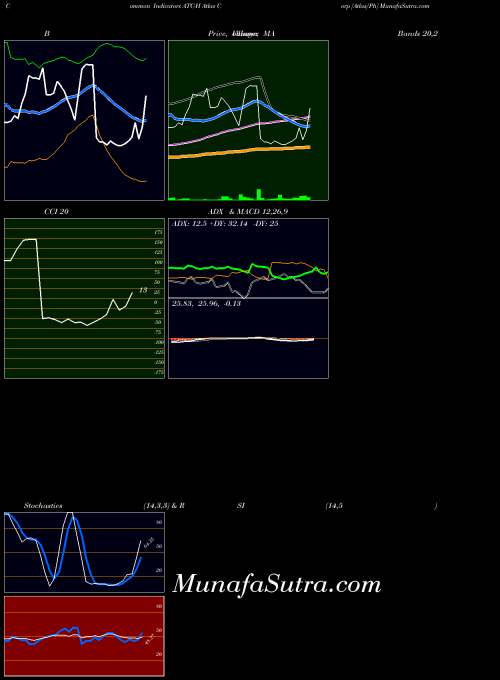 Atlas Corp indicators chart 