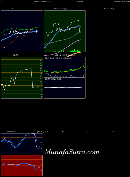 Atlas Corp indicators chart 
