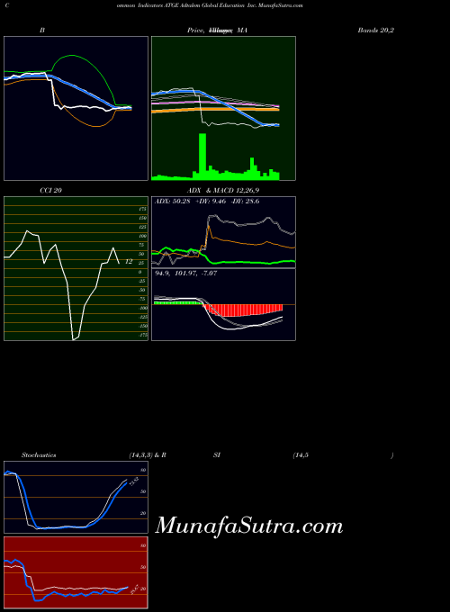 NYSE Adtalem Global Education Inc. ATGE All indicator, Adtalem Global Education Inc. ATGE indicators All technical analysis, Adtalem Global Education Inc. ATGE indicators All free charts, Adtalem Global Education Inc. ATGE indicators All historical values NYSE