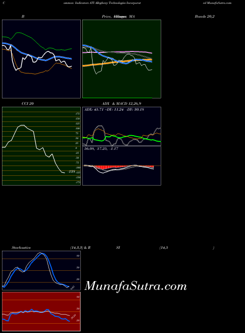 NYSE Allegheny Technologies Incorporated ATI All indicator, Allegheny Technologies Incorporated ATI indicators All technical analysis, Allegheny Technologies Incorporated ATI indicators All free charts, Allegheny Technologies Incorporated ATI indicators All historical values NYSE