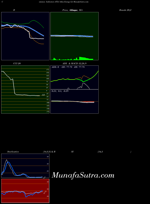 Atlas Energy indicators chart 
