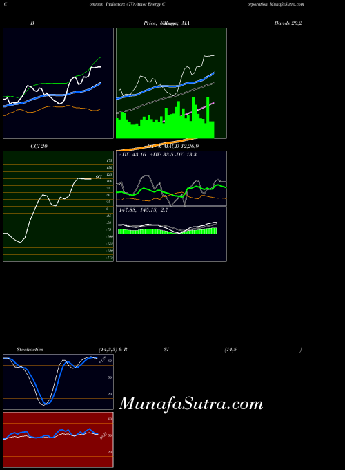 NYSE Atmos Energy Corporation ATO All indicator, Atmos Energy Corporation ATO indicators All technical analysis, Atmos Energy Corporation ATO indicators All free charts, Atmos Energy Corporation ATO indicators All historical values NYSE