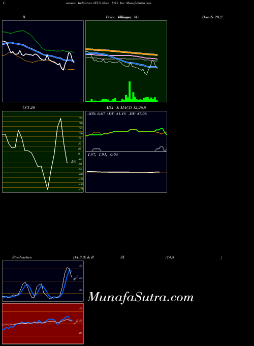 Altice Usa indicators chart 