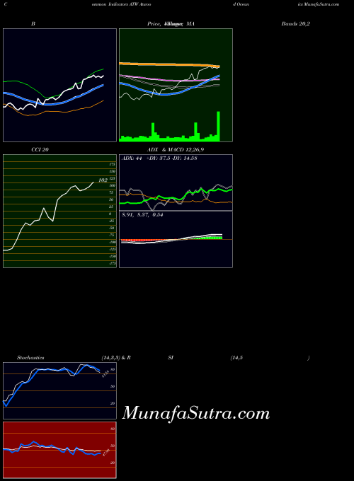 NYSE Atwood Oceanics ATW All indicator, Atwood Oceanics ATW indicators All technical analysis, Atwood Oceanics ATW indicators All free charts, Atwood Oceanics ATW indicators All historical values NYSE