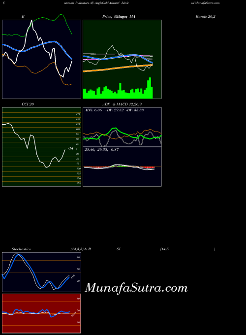 NYSE AngloGold Ashanti Limited AU Stochastics indicator, AngloGold Ashanti Limited AU indicators Stochastics technical analysis, AngloGold Ashanti Limited AU indicators Stochastics free charts, AngloGold Ashanti Limited AU indicators Stochastics historical values NYSE