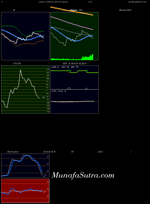 NYSE AU Optronics Corp AUO All indicator, AU Optronics Corp AUO indicators All technical analysis, AU Optronics Corp AUO indicators All free charts, AU Optronics Corp AUO indicators All historical values NYSE