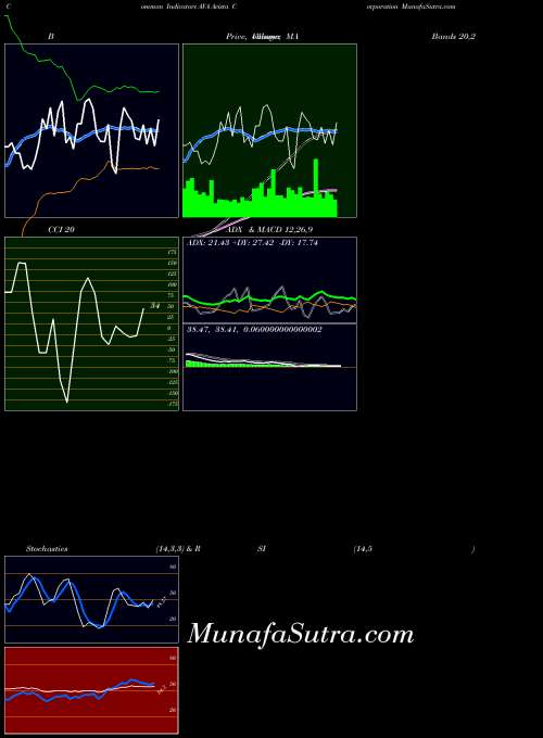 NYSE Avista Corporation AVA All indicator, Avista Corporation AVA indicators All technical analysis, Avista Corporation AVA indicators All free charts, Avista Corporation AVA indicators All historical values NYSE