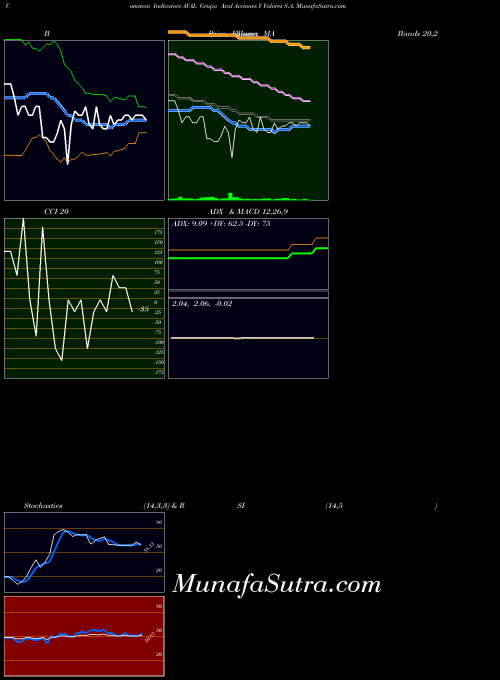 Grupo Aval indicators chart 