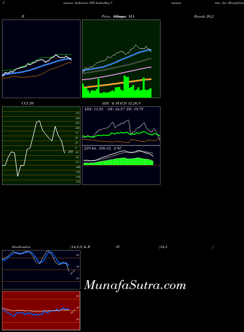 Avalonbay Communities indicators chart 