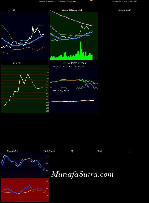 NYSE American Vanguard Corporation AVD All indicator, American Vanguard Corporation AVD indicators All technical analysis, American Vanguard Corporation AVD indicators All free charts, American Vanguard Corporation AVD indicators All historical values NYSE