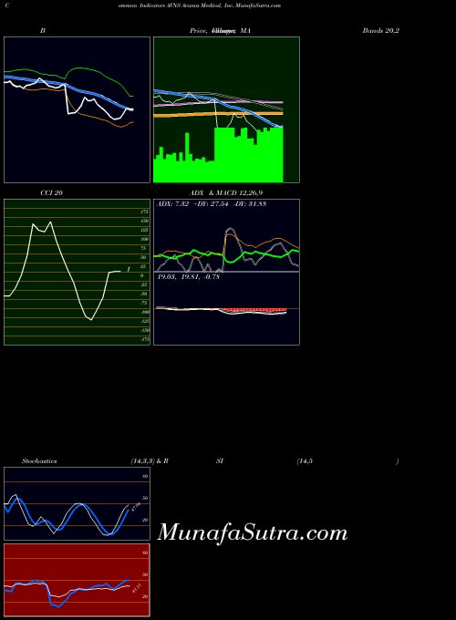 NYSE Avanos Medical, Inc. AVNS All indicator, Avanos Medical, Inc. AVNS indicators All technical analysis, Avanos Medical, Inc. AVNS indicators All free charts, Avanos Medical, Inc. AVNS indicators All historical values NYSE