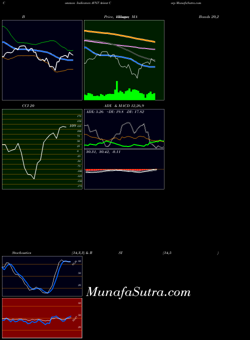 NYSE Avient Corp AVNT All indicator, Avient Corp AVNT indicators All technical analysis, Avient Corp AVNT indicators All free charts, Avient Corp AVNT indicators All historical values NYSE