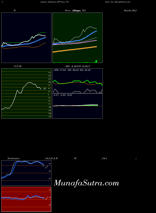 NYSE Avon Products, Inc. AVP All indicator, Avon Products, Inc. AVP indicators All technical analysis, Avon Products, Inc. AVP indicators All free charts, Avon Products, Inc. AVP indicators All historical values NYSE
