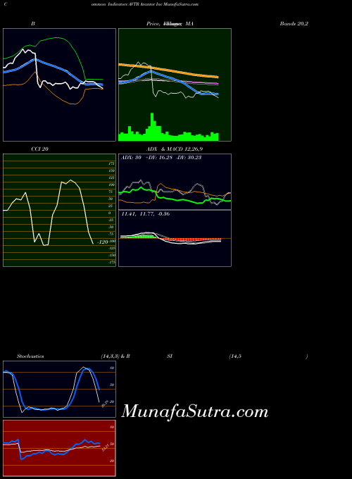 Avantor Inc indicators chart 