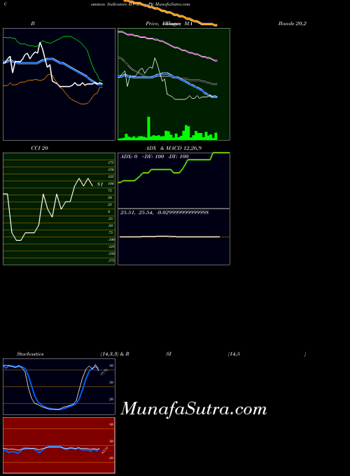 Aviva Plc indicators chart 
