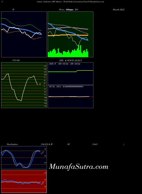 NYSE Alliance World Dollar Government Fund II AWF All indicator, Alliance World Dollar Government Fund II AWF indicators All technical analysis, Alliance World Dollar Government Fund II AWF indicators All free charts, Alliance World Dollar Government Fund II AWF indicators All historical values NYSE