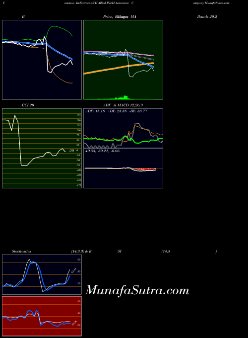NYSE Allied World Assurance Company AWH All indicator, Allied World Assurance Company AWH indicators All technical analysis, Allied World Assurance Company AWH indicators All free charts, Allied World Assurance Company AWH indicators All historical values NYSE