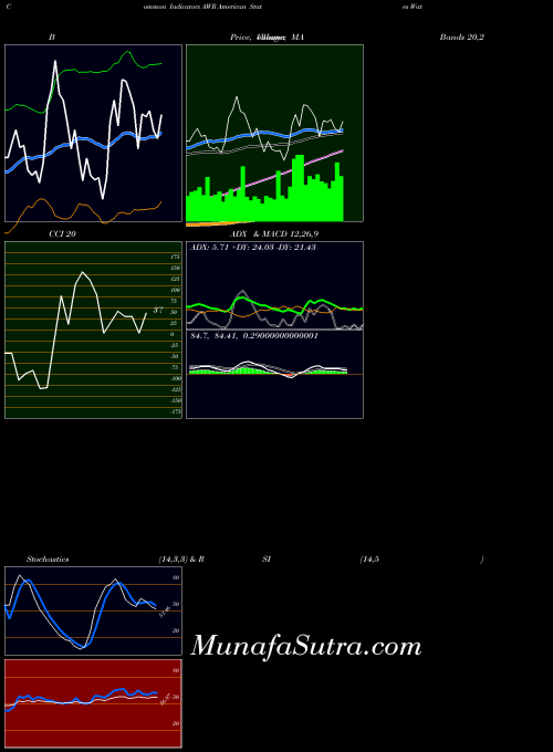 NYSE American States Water Company AWR All indicator, American States Water Company AWR indicators All technical analysis, American States Water Company AWR indicators All free charts, American States Water Company AWR indicators All historical values NYSE