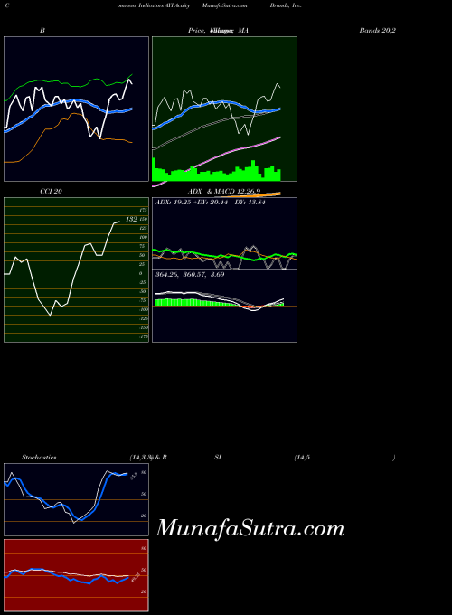 Acuity Brands indicators chart 